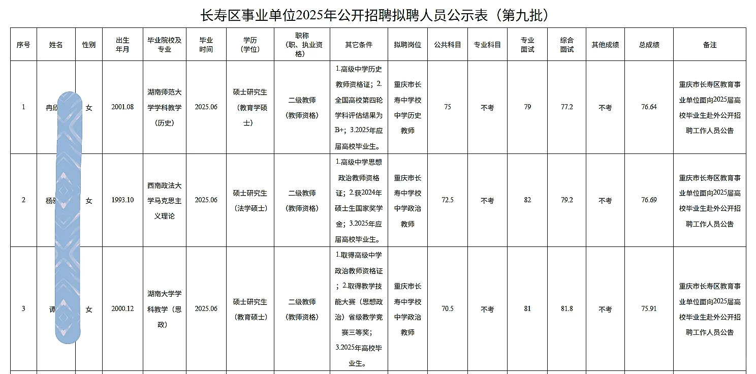 长寿事业单位公开招聘人员公示（104人）