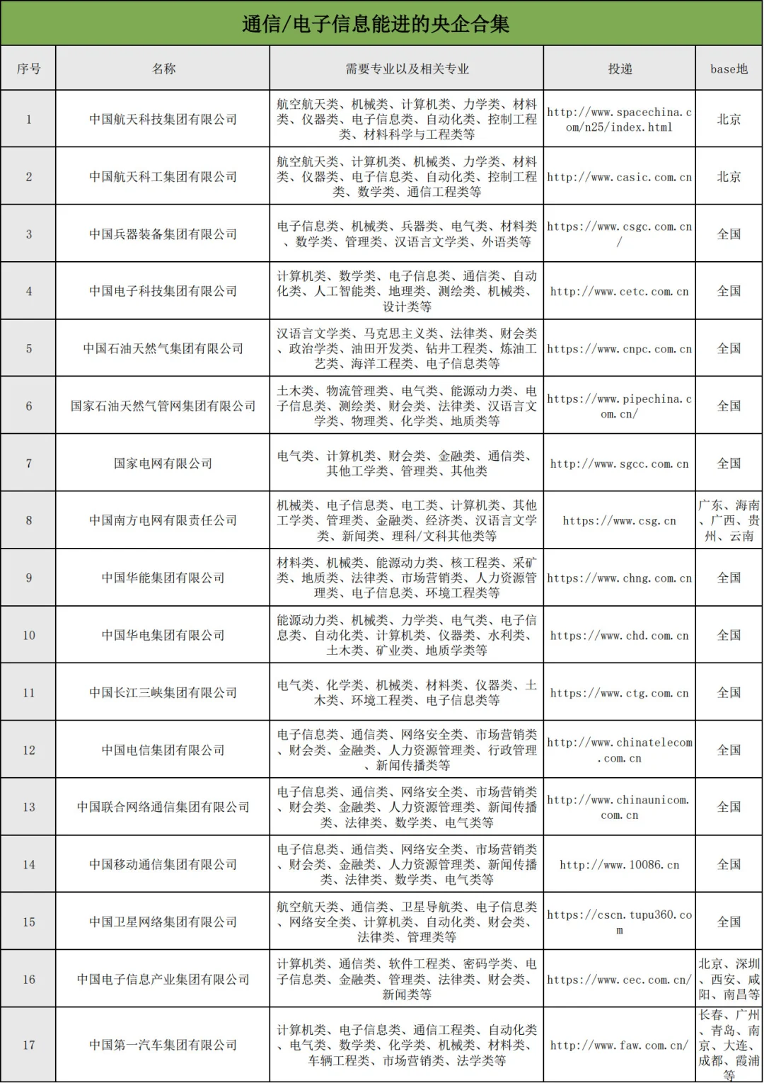 通信/电子信息能进的央企合集
