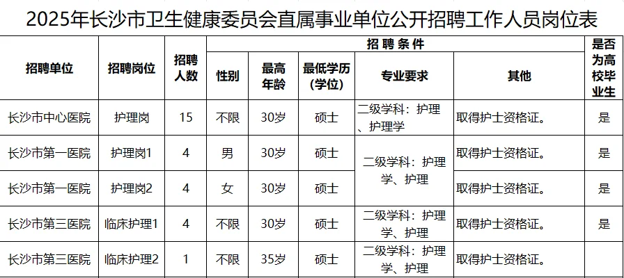 长沙市卫健委直属事业单位招聘护理35名！