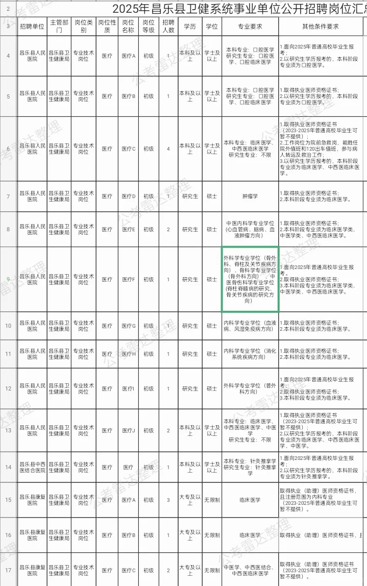 昌乐县卫生健康局招聘22人大专可有编制?