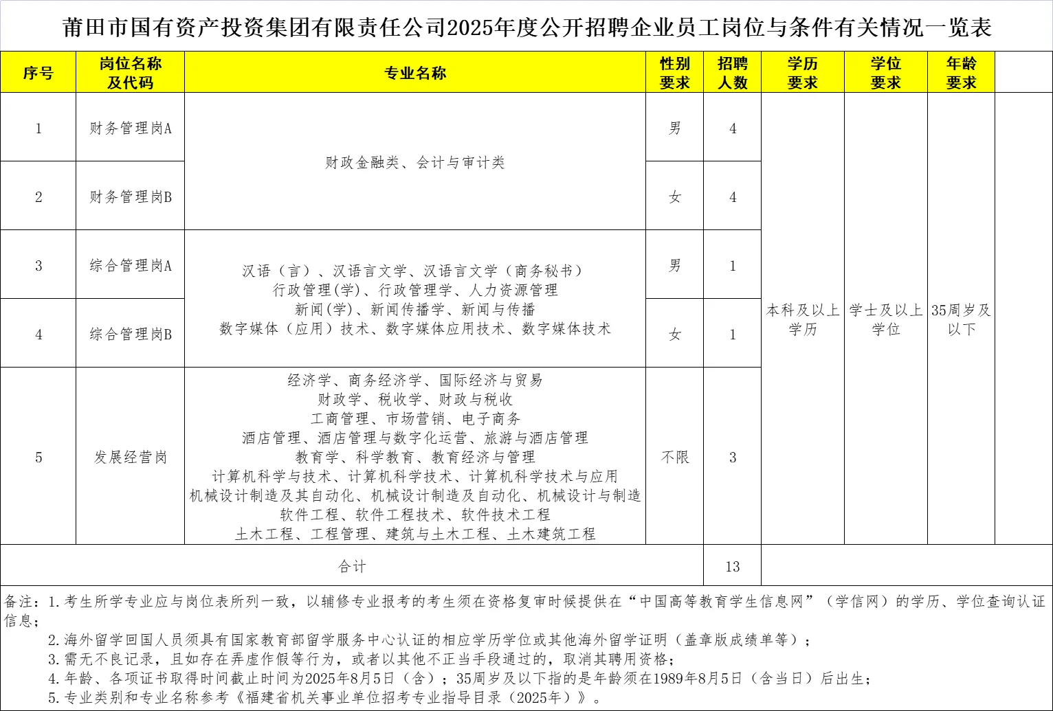 莆田国有资产投资集团,招聘13名国企员工