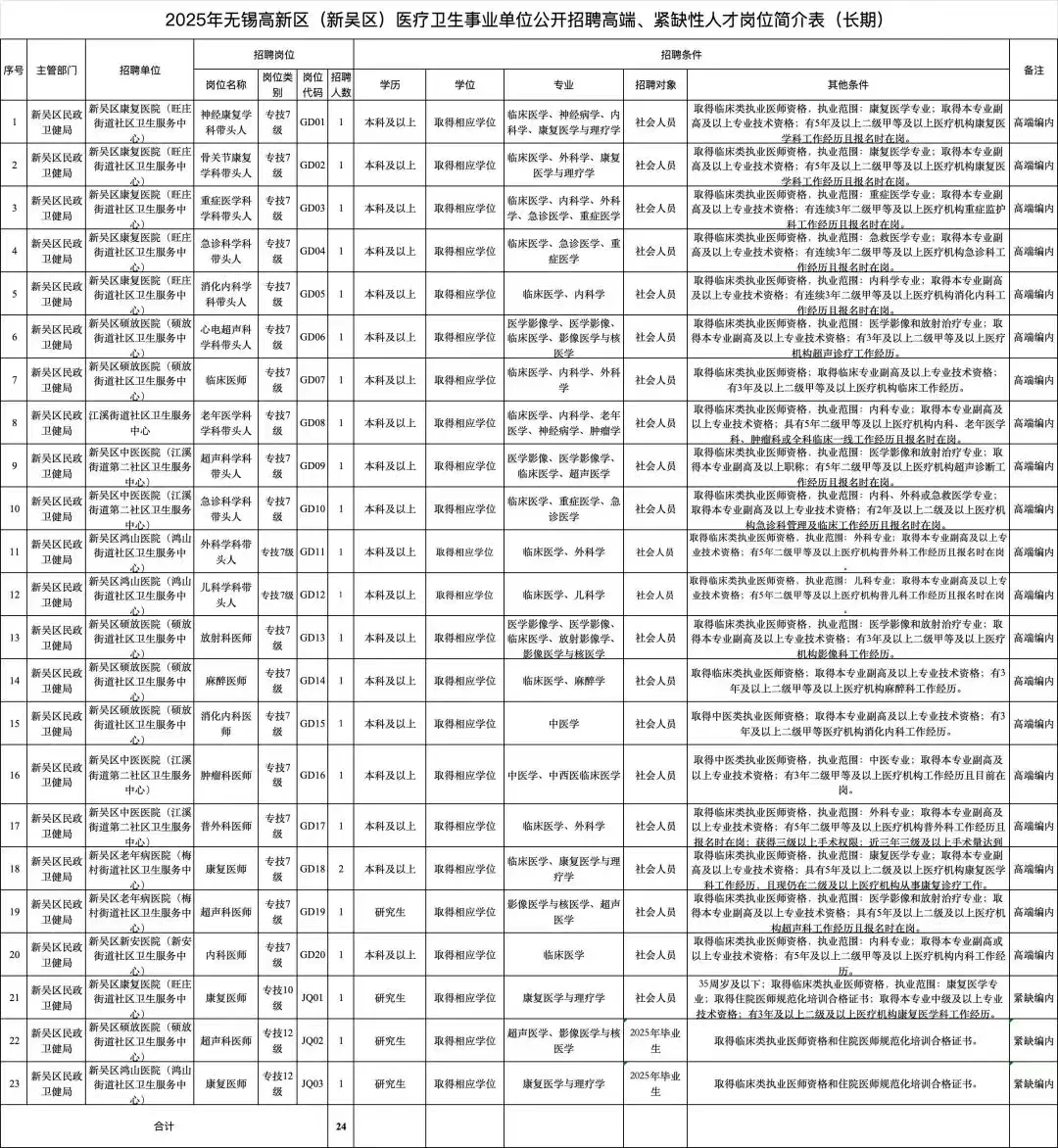 无锡新吴医疗卫生单位招聘66人?全部事业编