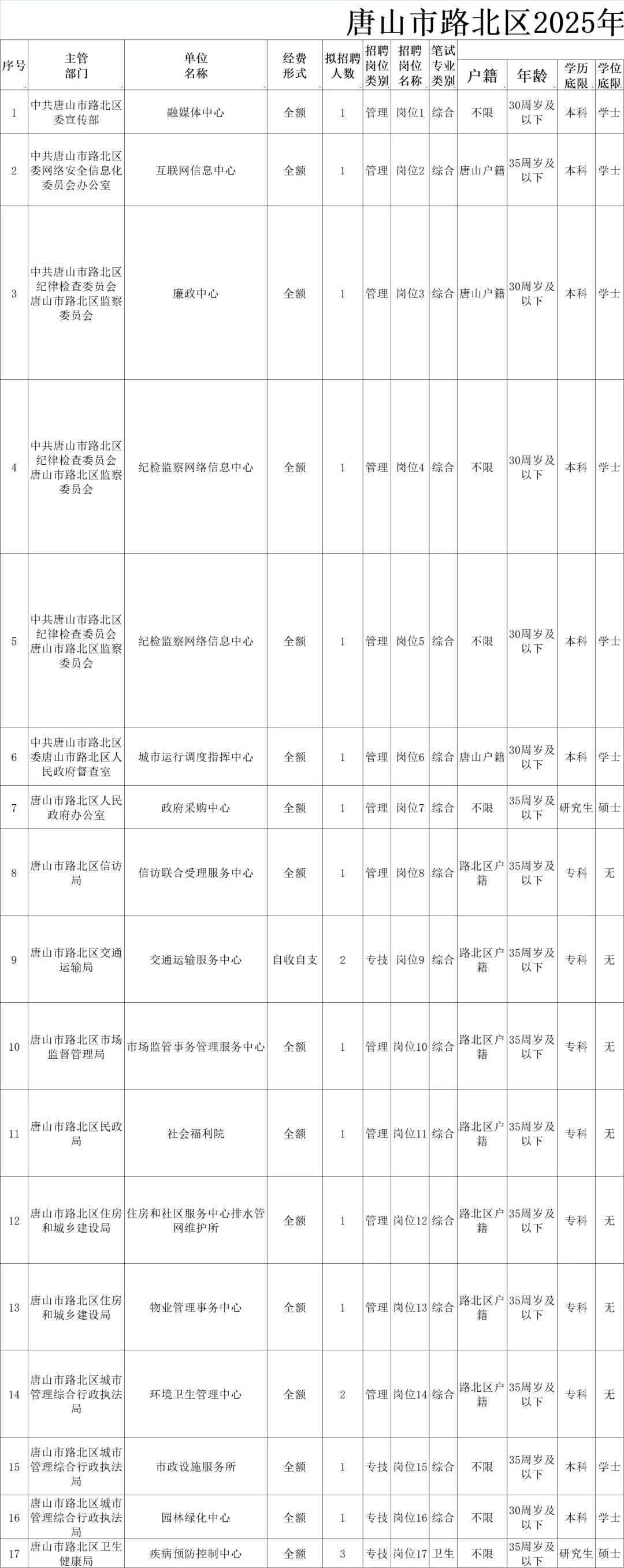 2025河北唐山路北区事业单位考试招聘88人