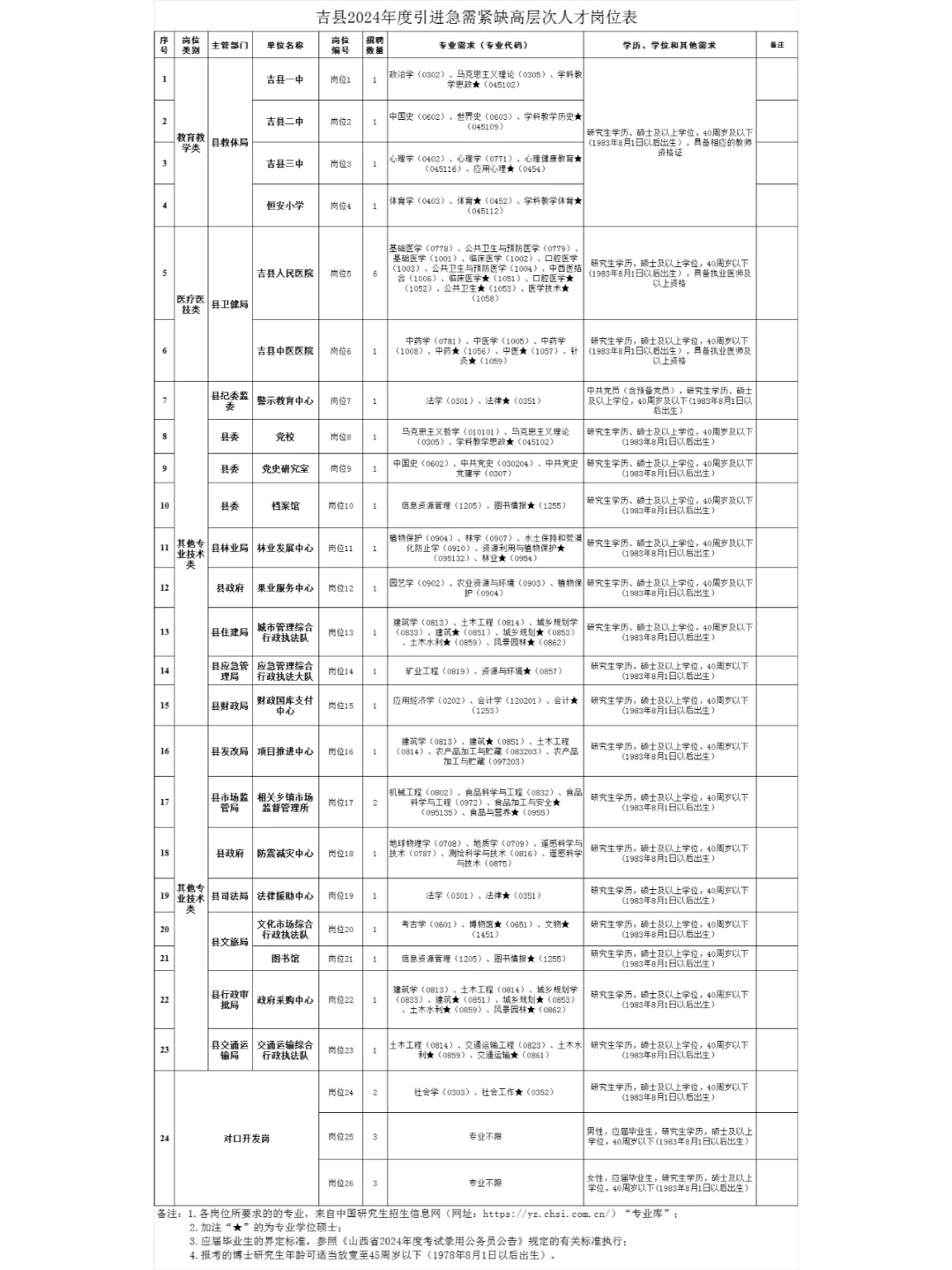 2024临汾吉县引进急需紧缺高层次人才公告