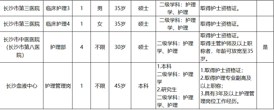 长沙市卫健委直属事业单位招聘护理35名！