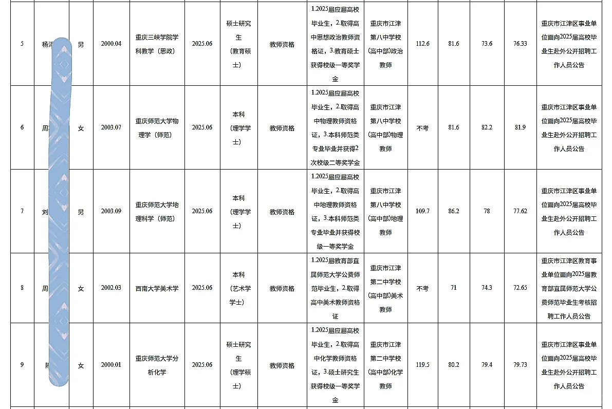 江津事业单位公开招聘人员公示（101人）