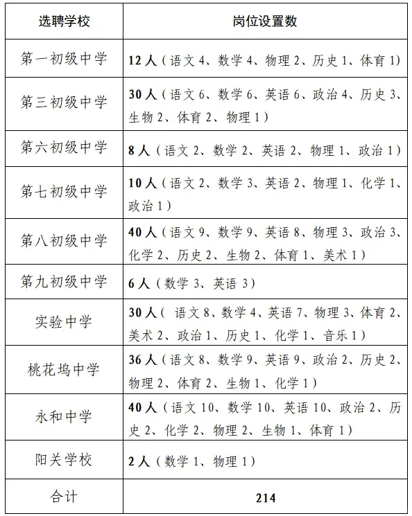 固始县2025年城区缺编学校选聘教师的公告