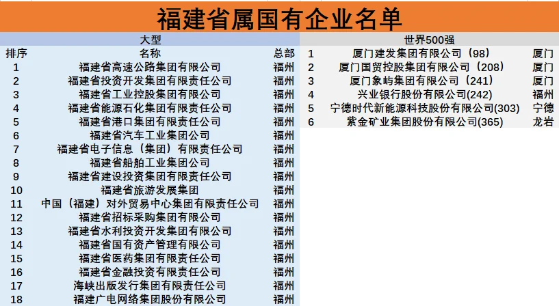 福建省真正的国企名单