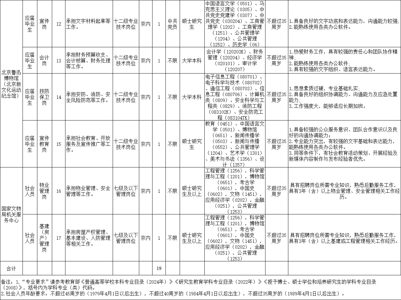 冲?超神仙事业单位国家文物局招人啦?!