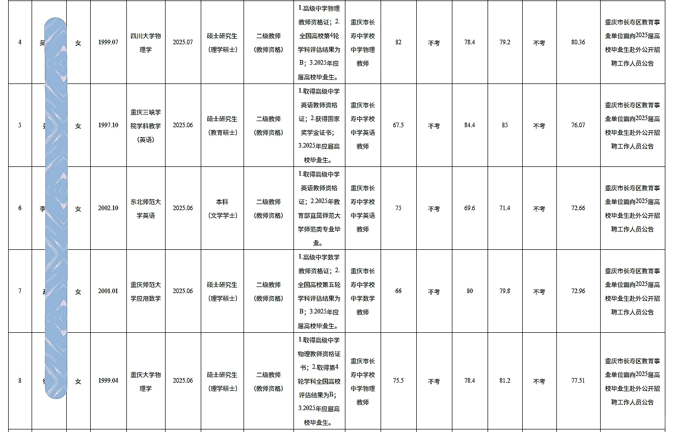 长寿事业单位公开招聘人员公示（104人）