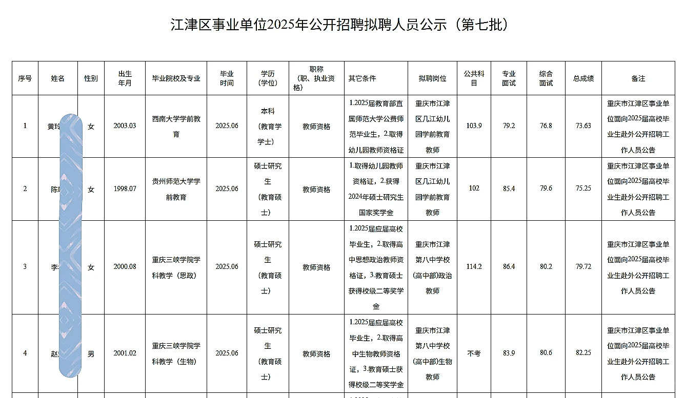江津事业单位公开招聘人员公示（101人）