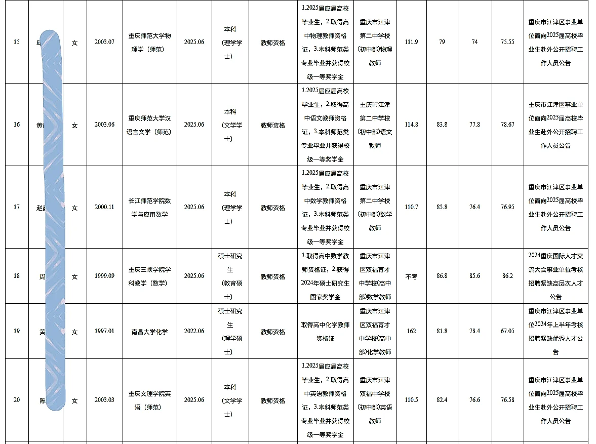 江津事业单位公开招聘人员公示（101人）