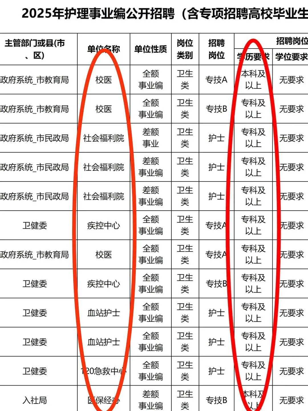 8月5日护理事业编招聘岗位（监狱 血站 校