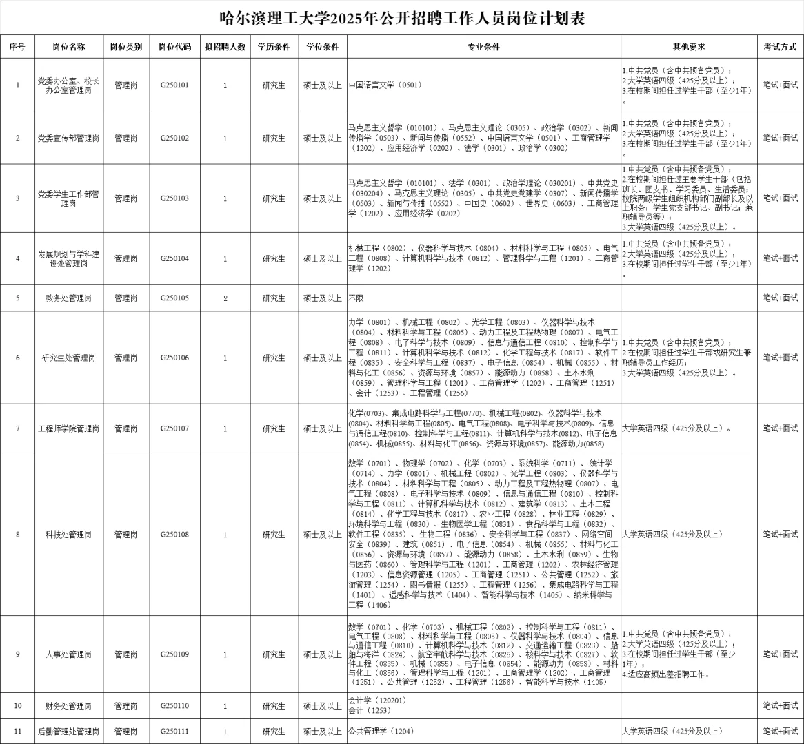 哈理工招聘工作人员19人（落编）