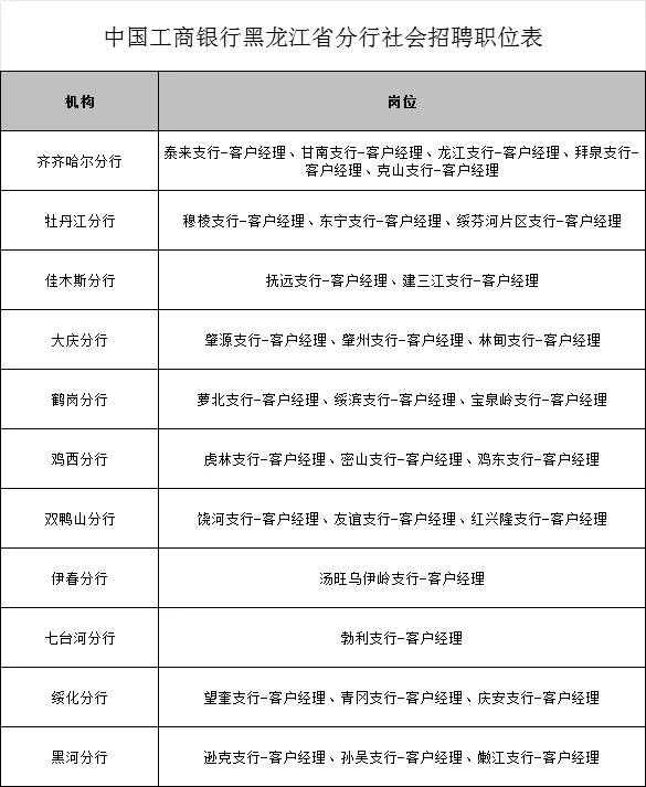 工商银行黑龙江招聘职位表（社招）