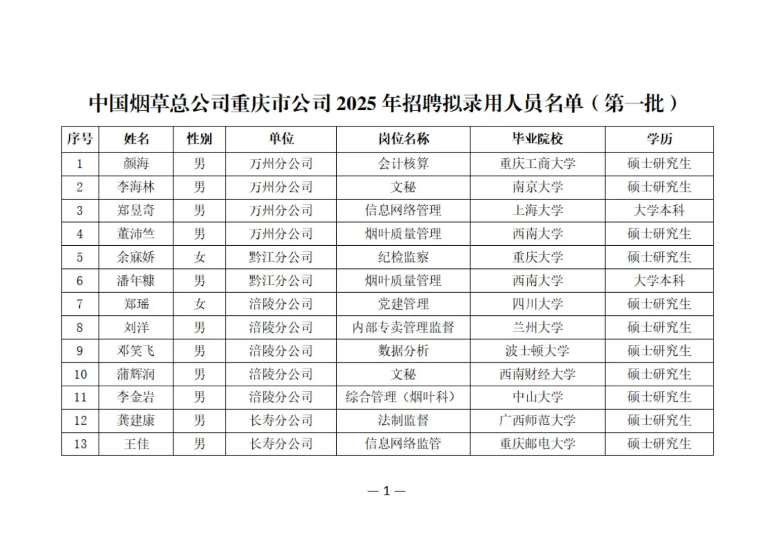2025重庆烟草第1批录取名单