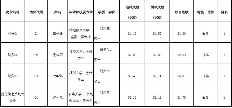 这是2025年福州大学公开招聘工作人员名单