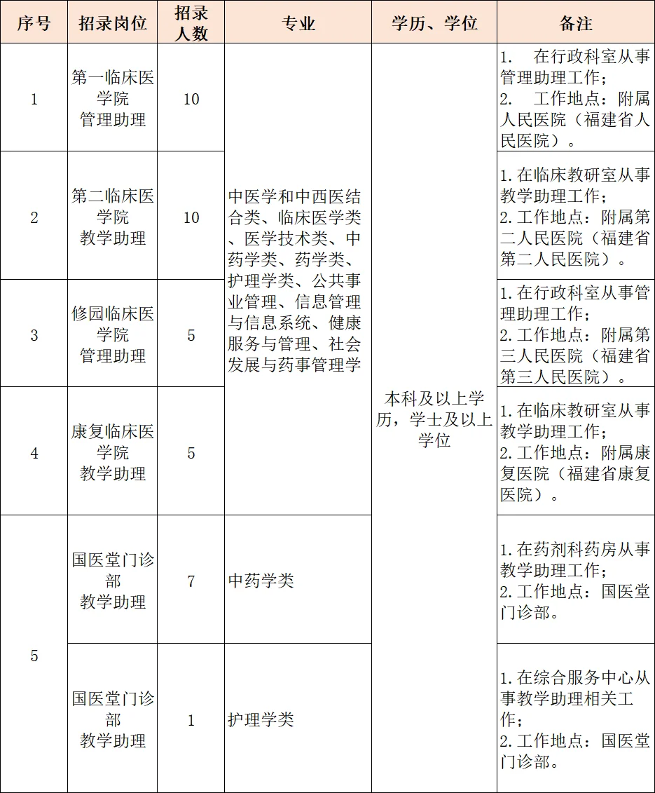 福建中医药大学,招聘38名管理/教学助理岗