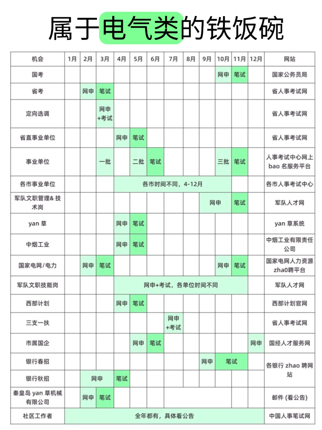 属于电气类的铁饭碗！！