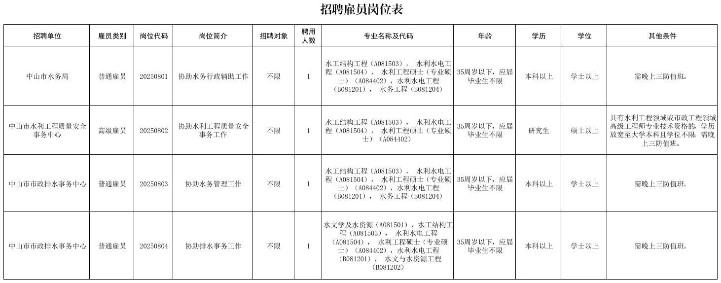 综合6-12w年薪｜中山市水务局招聘雇员