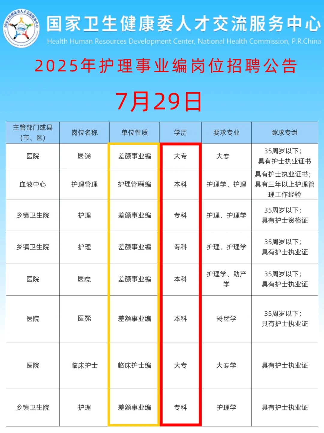 专科可报的护理岗来啦！！！