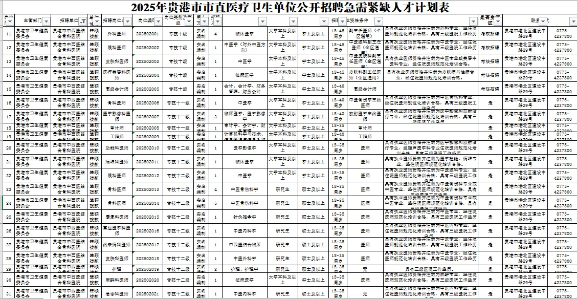 贵港市卫健委紧缺人才招聘，来一个帮一个！