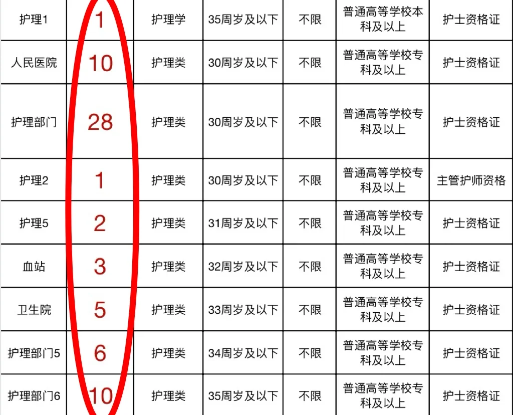 8月5日护理事业编招聘岗位（监狱 血站 校