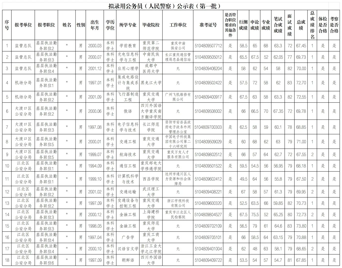 重庆市公安局2025年 拟录用人民警察公示
