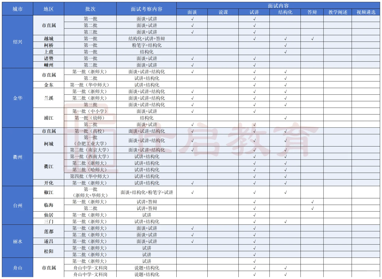 不想背教综，就去考浙江这些批次吧