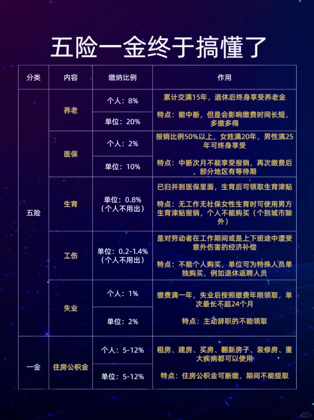 7张图带你看懂工作中的五险一金！超全解析