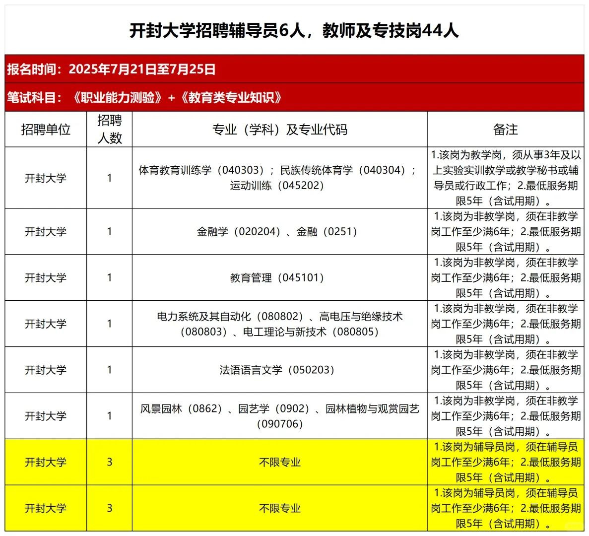开封大学辅导员招聘不限专业，本地人赢麻了