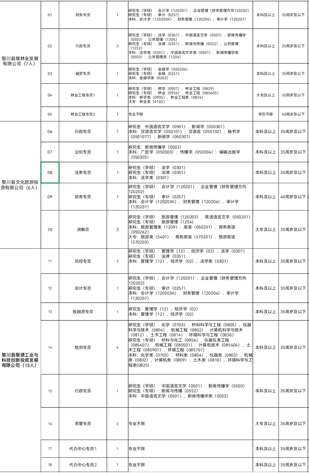 黎川县属国有企业公开招聘工作人员