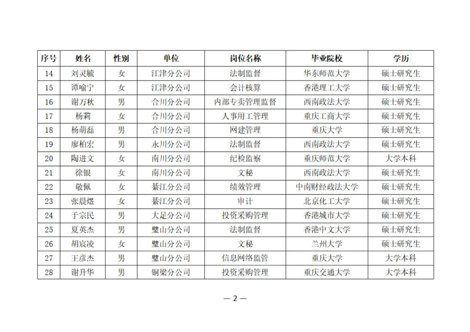 2025重庆烟草第1批录取名单