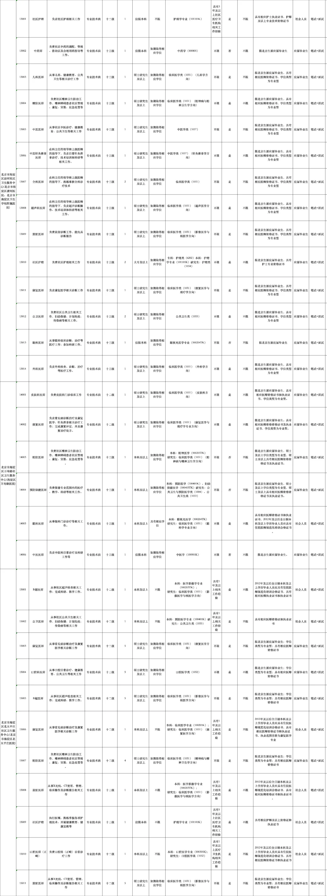 北京市海淀区多家医院招聘392人公告