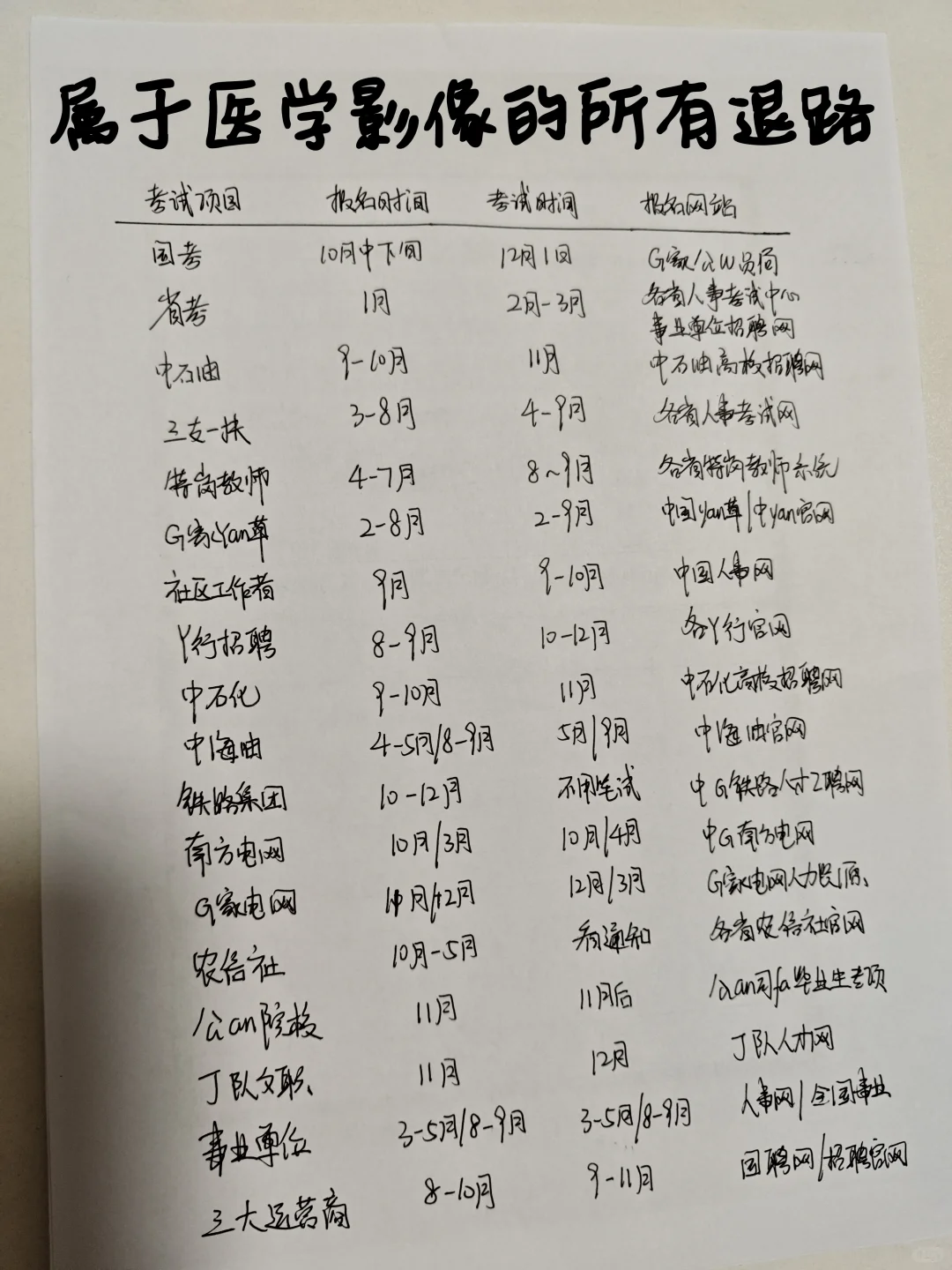 属于医学影像专业的所有退路！
