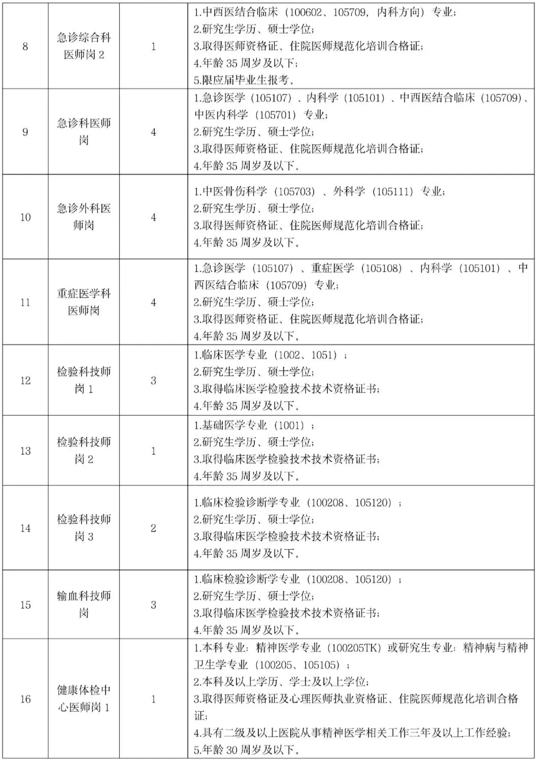 江西中医药大学附属医院第三批招聘真的很水