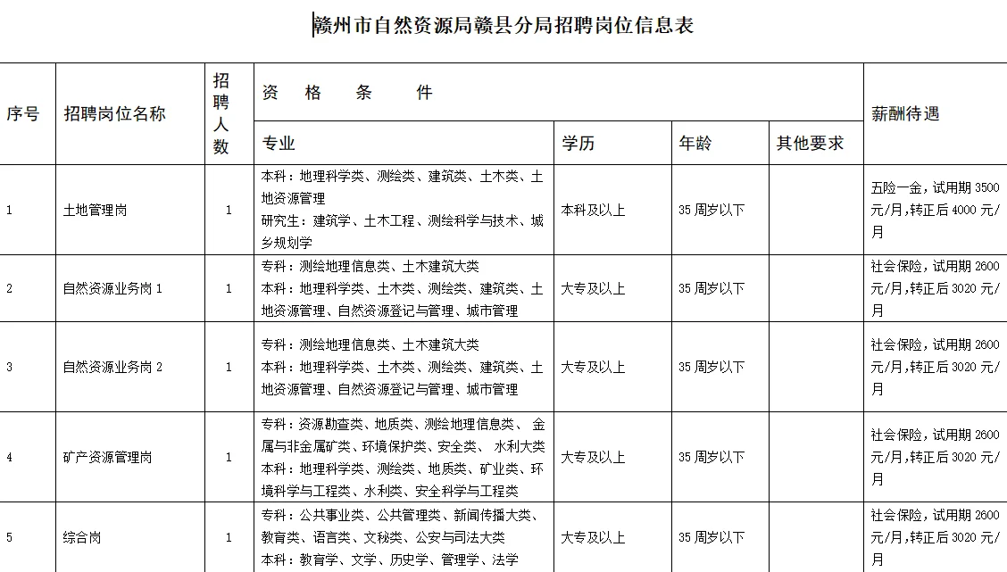 赣州市自然资源局赣县分局招聘5人
