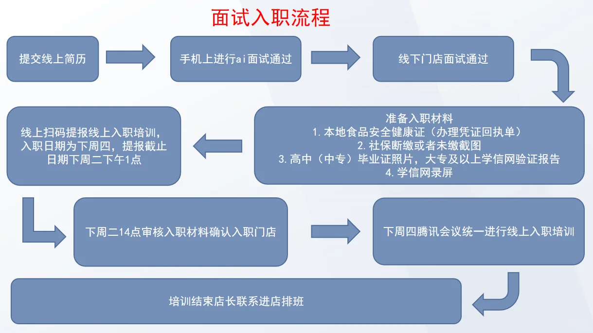 某幸超全入职流程