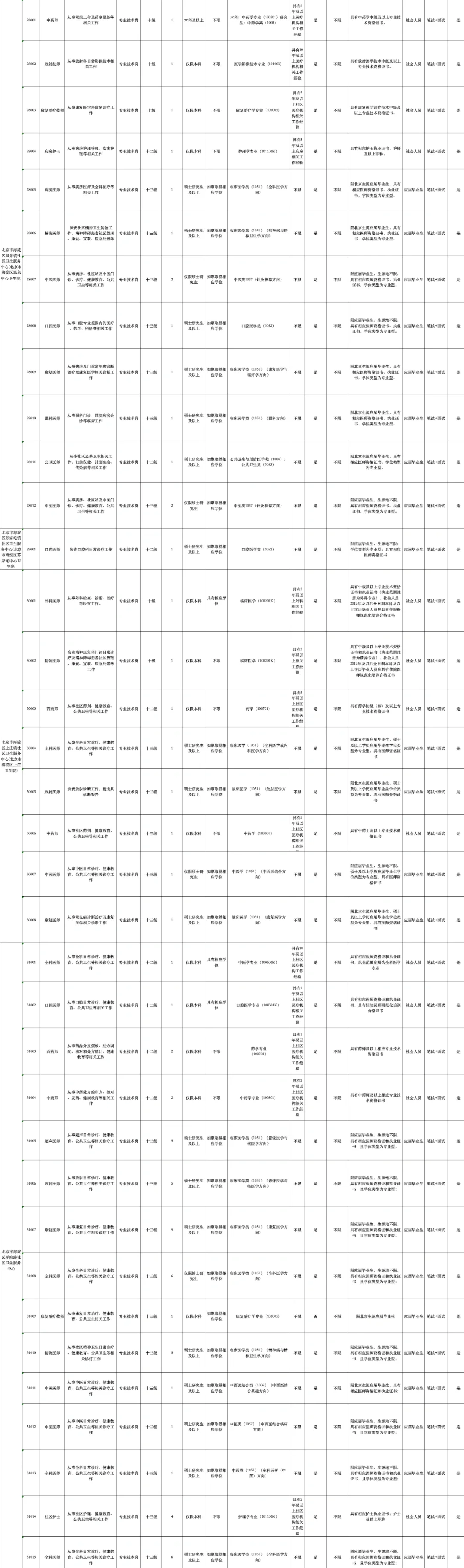 北京市海淀区多家医院招聘392人公告