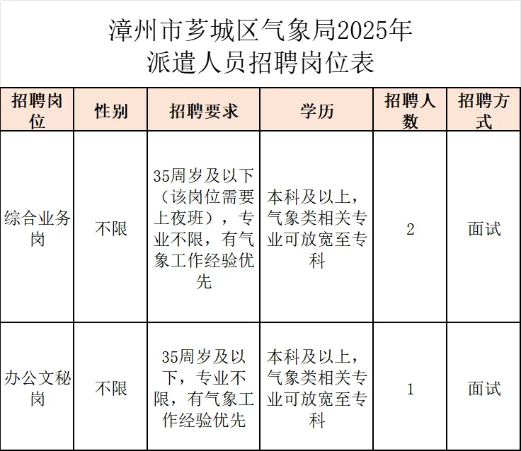 漳州芗城区气象局,招聘3人,专业不限!