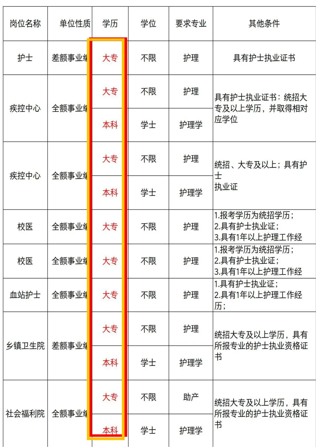 7月24日护理事业编招聘岗位（监狱 血站 校