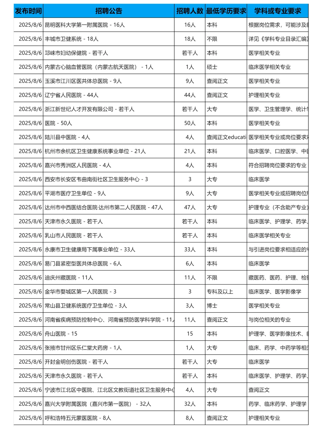 8月6日更新｜医疗卫生系统招聘岗位信息汇总