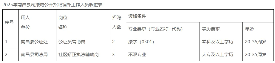 2025年南昌县司法局公开招聘编外人员公告