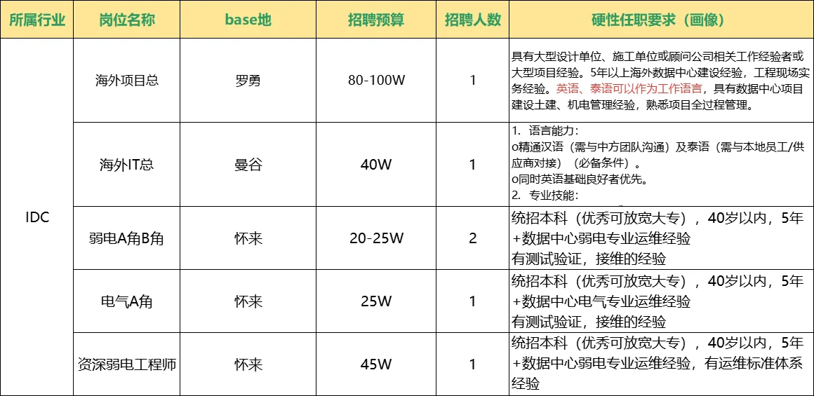 数据中心招聘