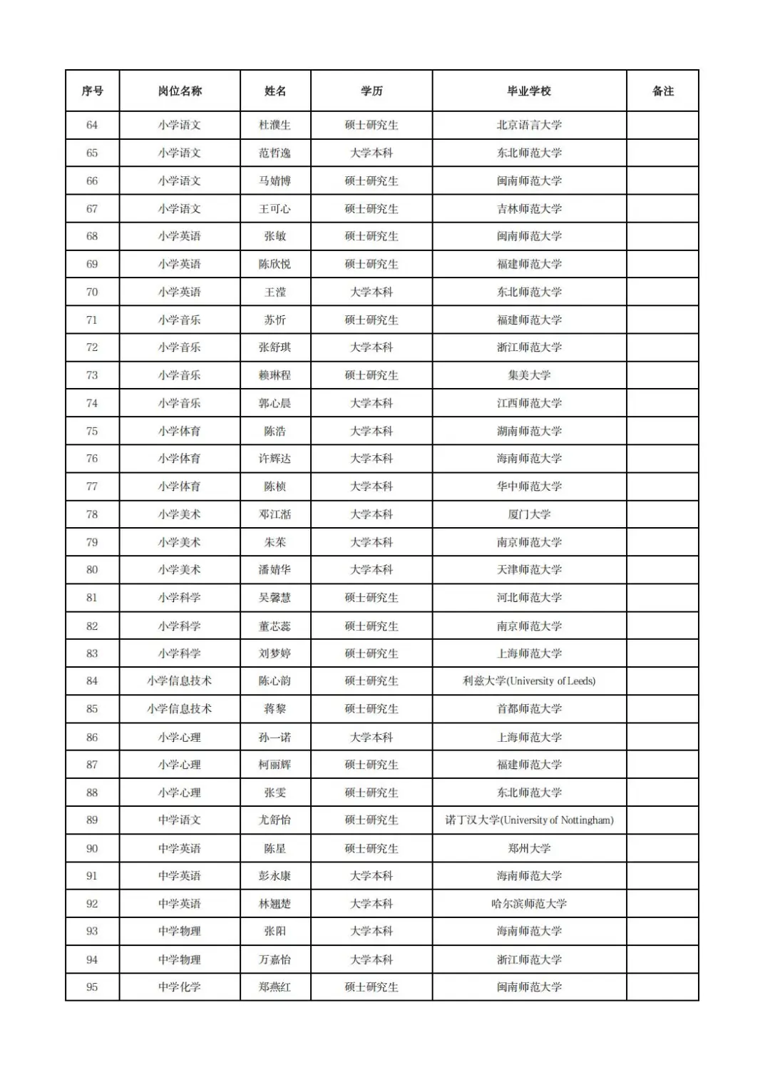 这是厦门湖里区今年校园招聘的教师学历
