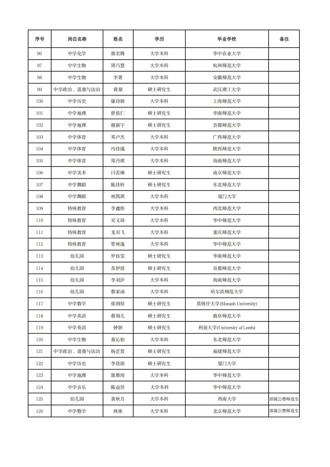 这是厦门湖里区今年校园招聘的教师学历