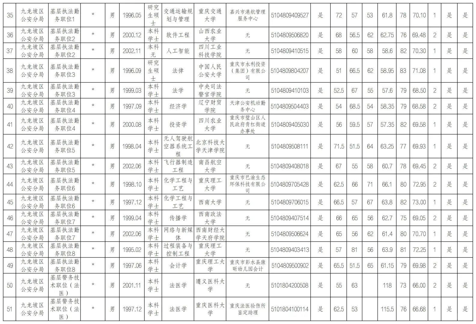 重庆市公安局2025年 拟录用人民警察公示