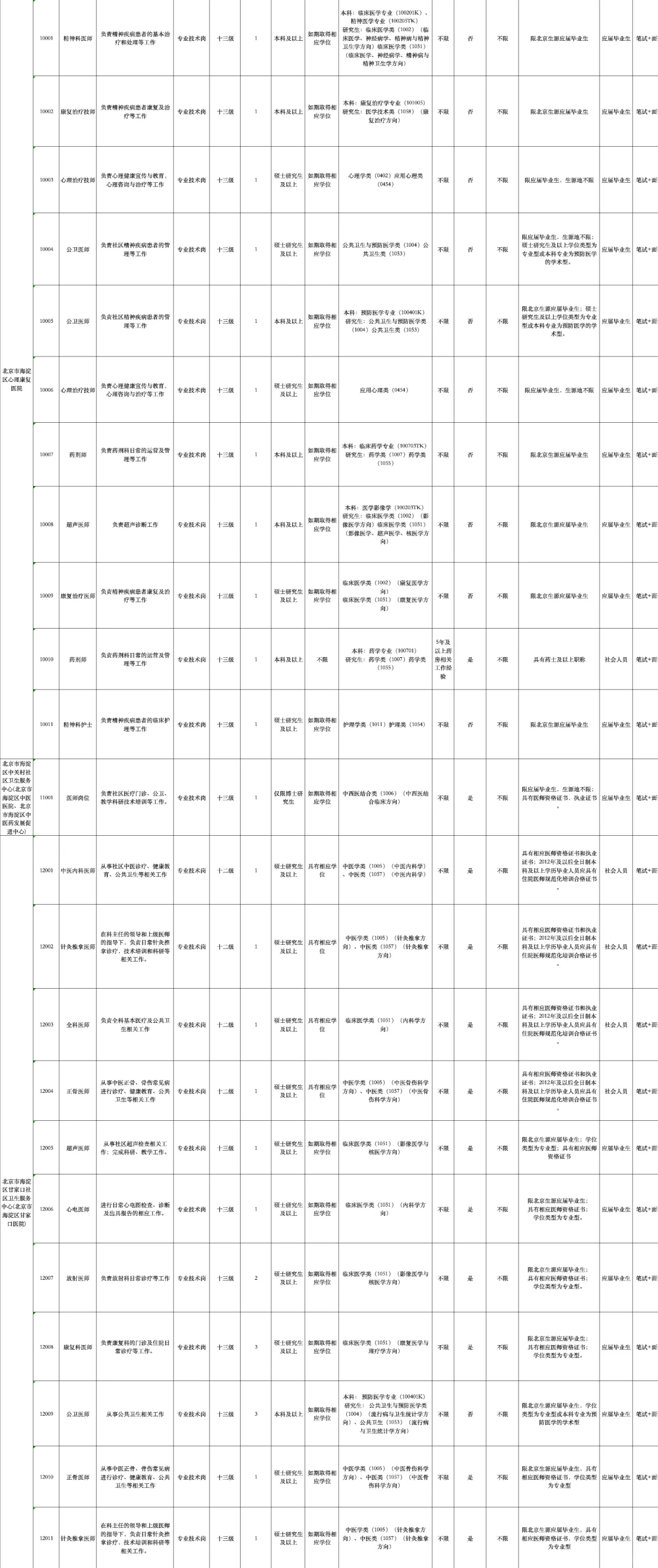 北京市海淀区多家医院招聘392人公告