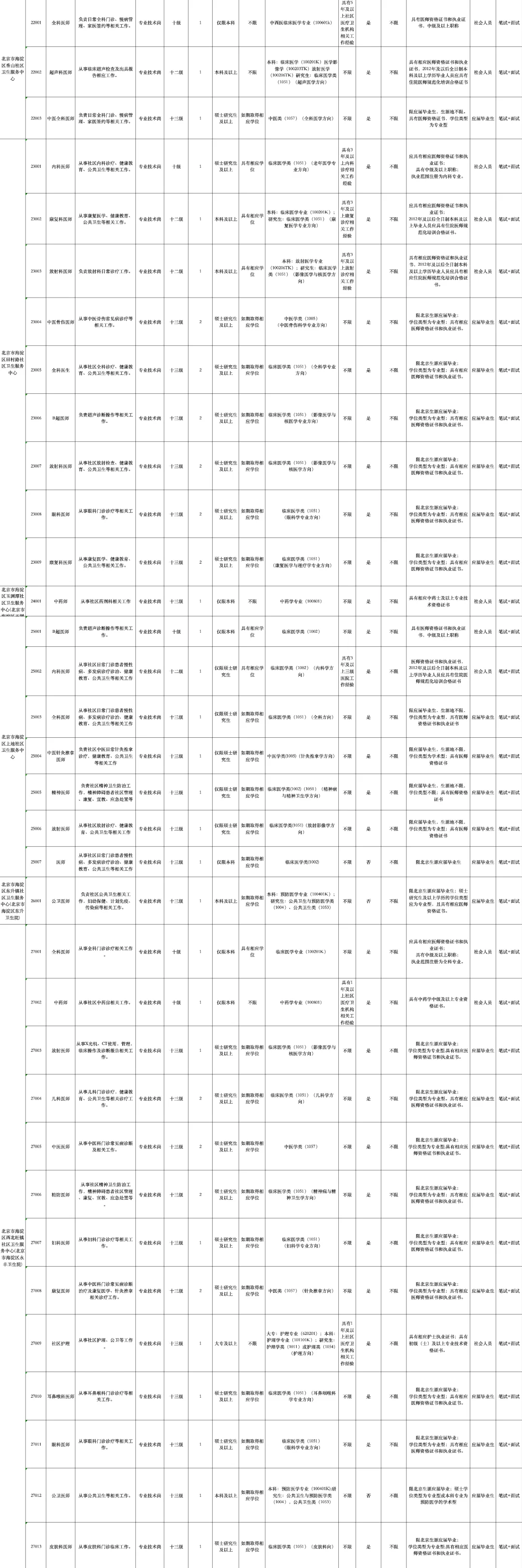北京市海淀区多家医院招聘392人公告