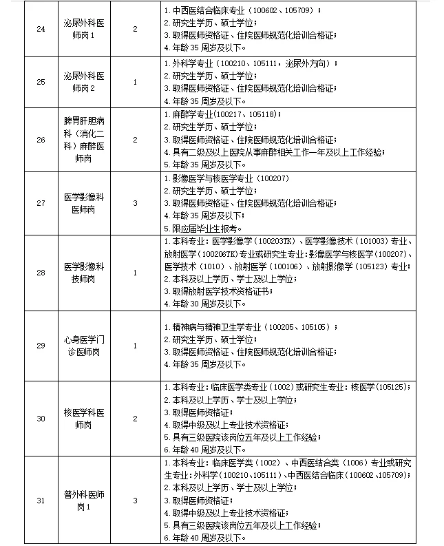 江西中医药大学附属医院招聘（第三批）